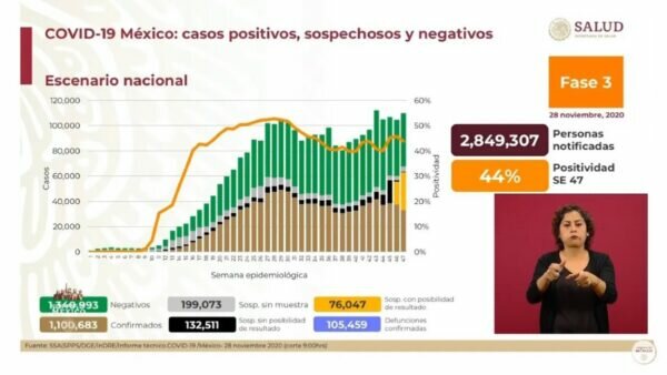 Reportan 10 mil nuevos casos de Covid-19 en México