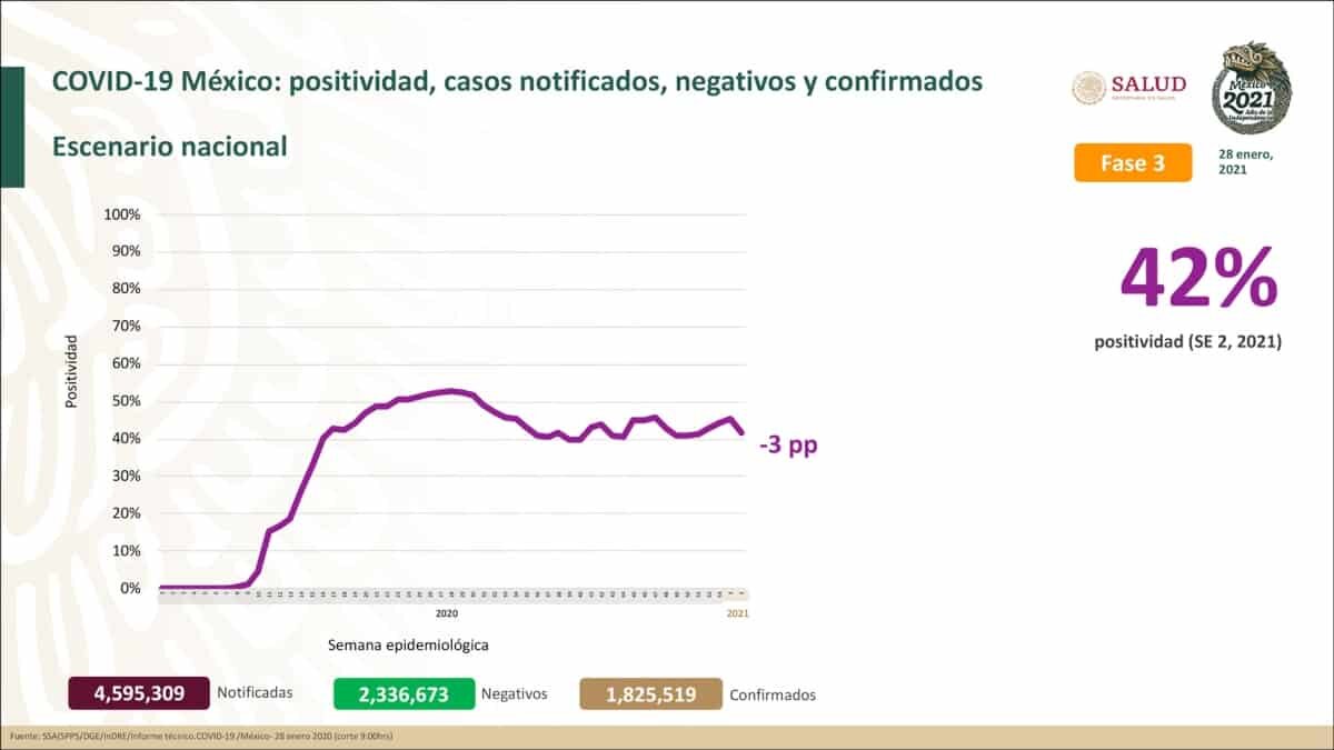 Desafortunadamente la crisis sanitaria por la pandemia de Covid-19, sigue mermando al país entero y este jueves México se convirtió en el tercer país con más decesos de coronavirus al superar las 155 mil muertes por la enfermedad, de acuerdo con la lista de la Universidad Johns Hopkins.