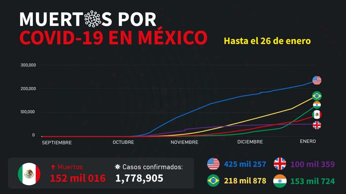 VIDEO SUMAN MUERTES COVID-19 MEXICO