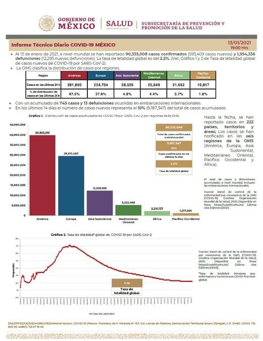 Autoridades de Salud informaron que ya son 136 mil 917 muertos por Covid-19 en México, además que los casos confirmados ascendieron a un millón 571 mil 901 este miércoles.