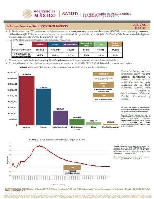 Autoridades de la Secretaría de Salud informaron este miércoles que el número de muertos por Covid en México llegó a 144 mil 371, con el registro de 1,539 defunciones más en las últimas 24 horas.