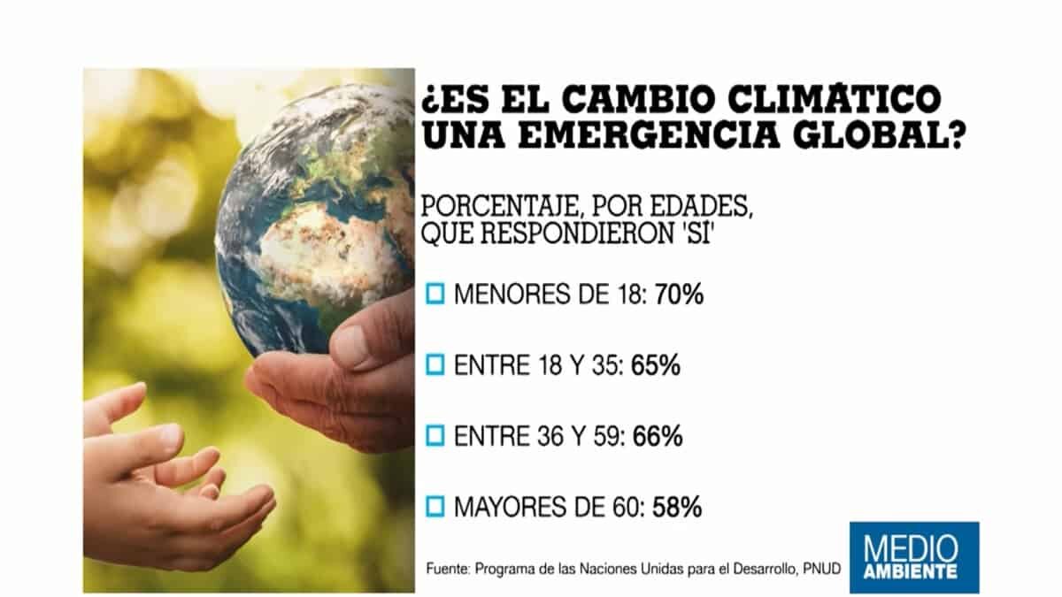 Si bien el tema del cambio climático es un tema que debe encender alarmas mundialmente, sólo el 65 por ciento de la población de 50 países cree que es una emergencia global, esto de acuerdo a la encuesta realizada por el Programa de las Naciones Unidas para el Desarrollo y la Universidad de Oxford.