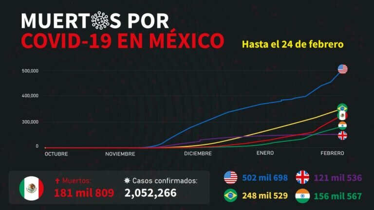 MÉXICO CASOS CONFIRMADOS COVID-19 ESTRATEGIA RESULTADOS AMLO