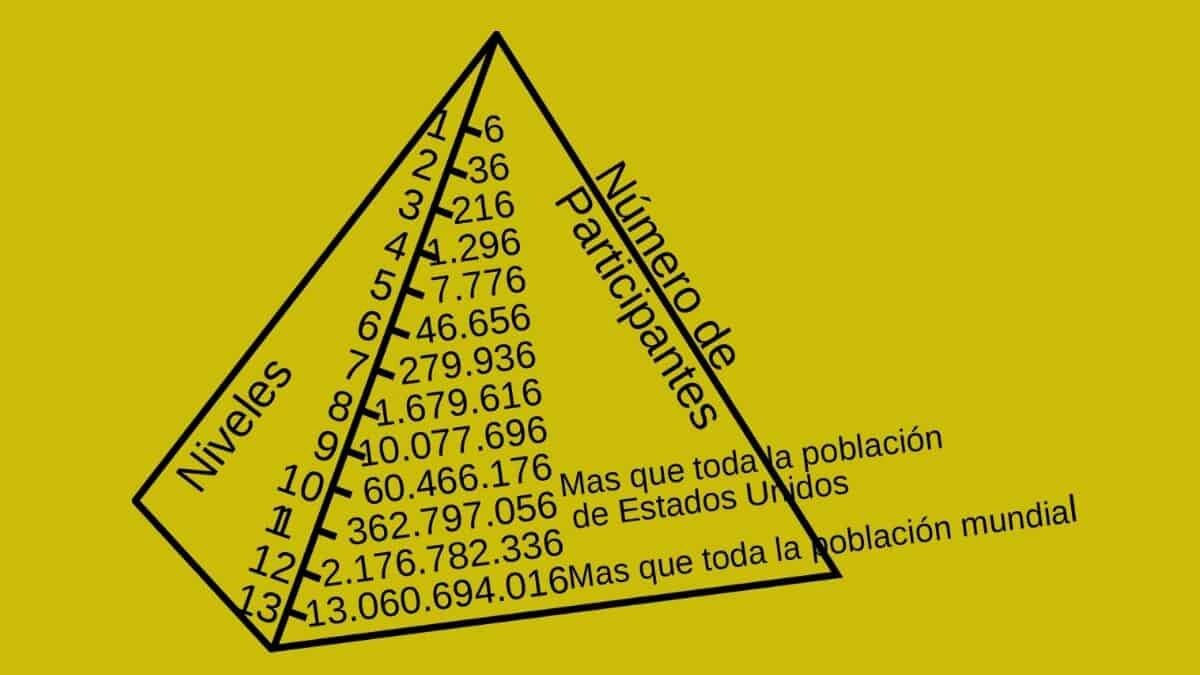 El esquema de Ponzi es un fraude mediante el que estafadores consiguen pagar los intereses de una inversión mediante el mismo dinero invertido o con el capital de nuevos inversores.