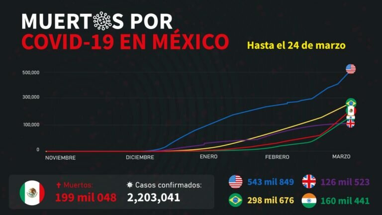 PANDEMIA MÉXICO 200 MIL MUERTES COVID-19