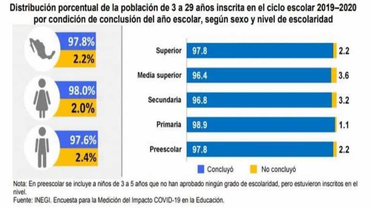 Al menos 5.2 millones de alumnos de 3 a 29 años no se inscribieron al ciclo escolar 2020-2021 por causas directas de la pandemia por Covid-19 o por falta de recursos económicos, informó el Inegi.