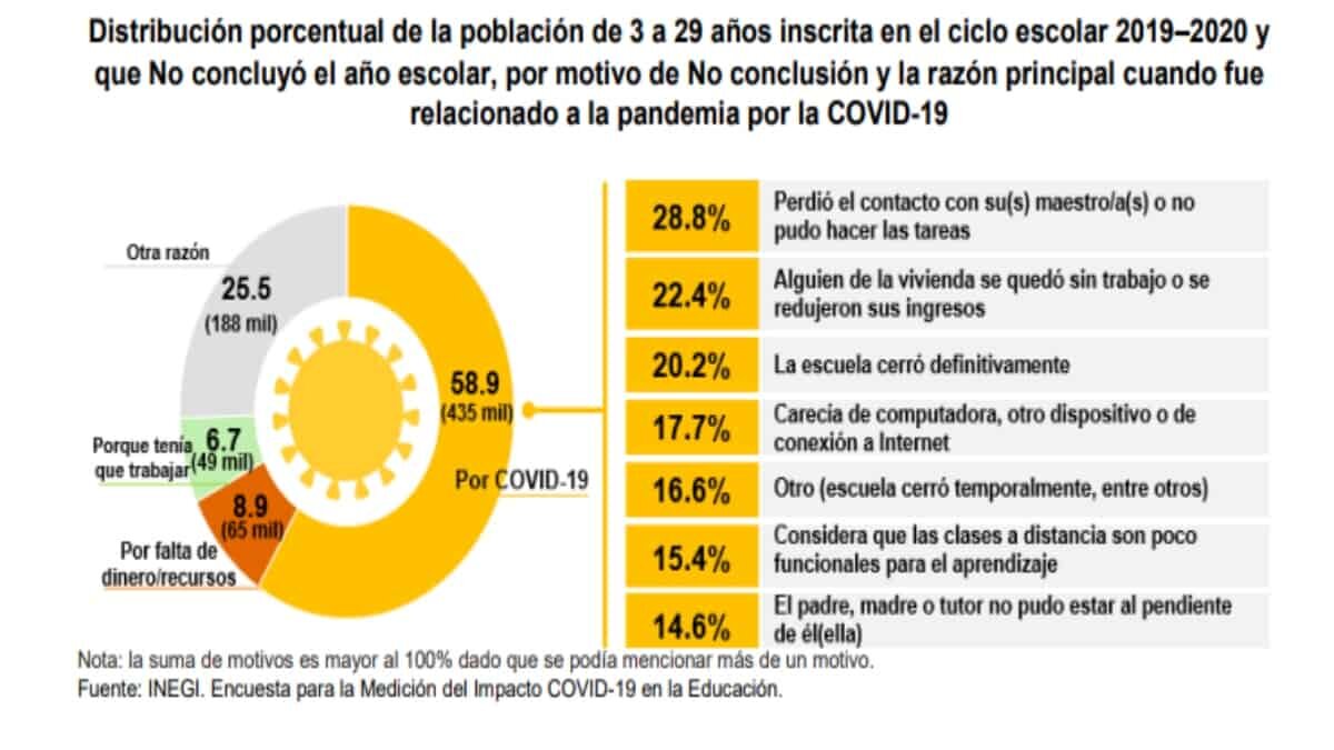 Al menos 5.2 millones de alumnos de 3 a 29 años no se inscribieron al ciclo escolar 2020-2021 por causas directas de la pandemia por Covid-19 o por falta de recursos económicos, informó el Inegi.