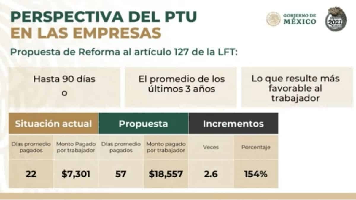 Ahora las empresas están obligadas a repartir utilidades a sus trabajadores