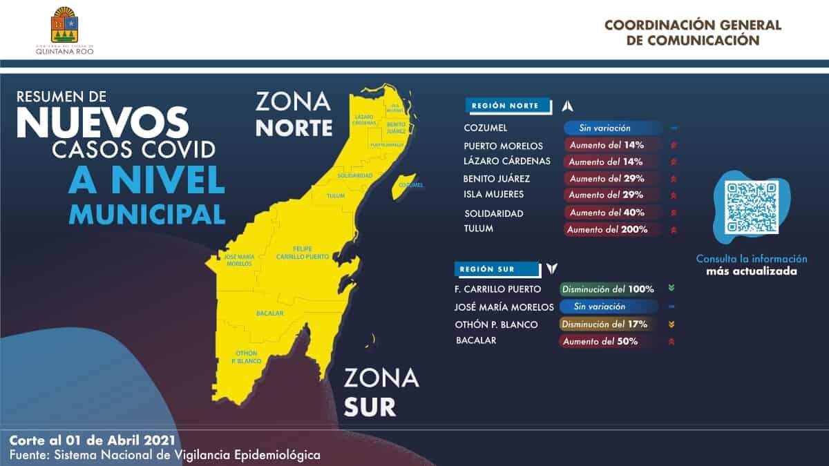 Tulum aumento casos covid. El gobernador de Quintana Roo, Carlos Joaquín González, informó que Tulum reportó un aumento del 200% en casos nuevos de Covid-19.