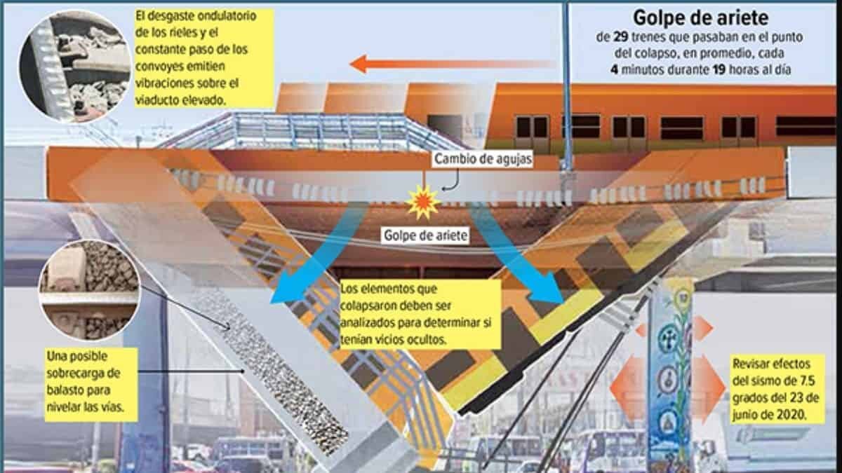 El incidente en la Línea 12 del Metro que ha dejado un saldo de 26 personas muertas pudo ser ocasionado por una combinación de factores que se conjuntaron para el desplome de una parte del viaducto elevado en la interestación Olivos-Tezonco, de acuerdo a exproveedores ferroviarios del organismo, exfuncionarios y trabajadores relacionados con el mantenimiento del Sistema de Transporte Colectivo (STC).