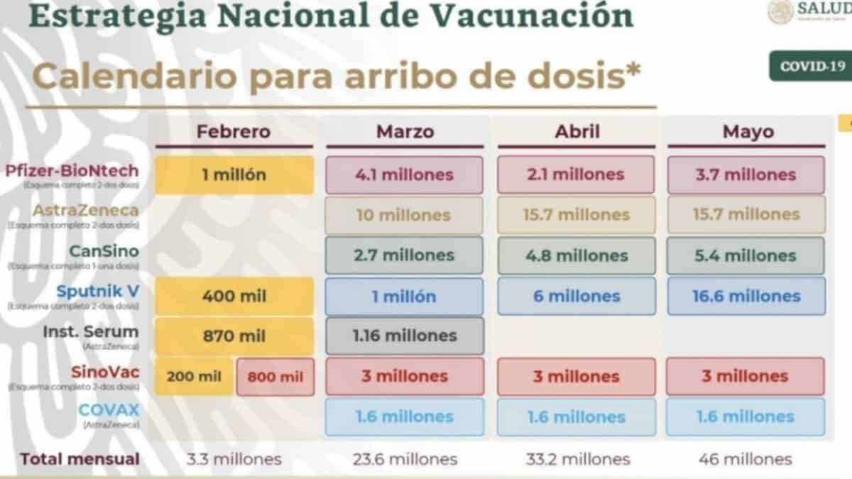 López Obrador anunció que se rompió récord de personas vacunas en un día.
