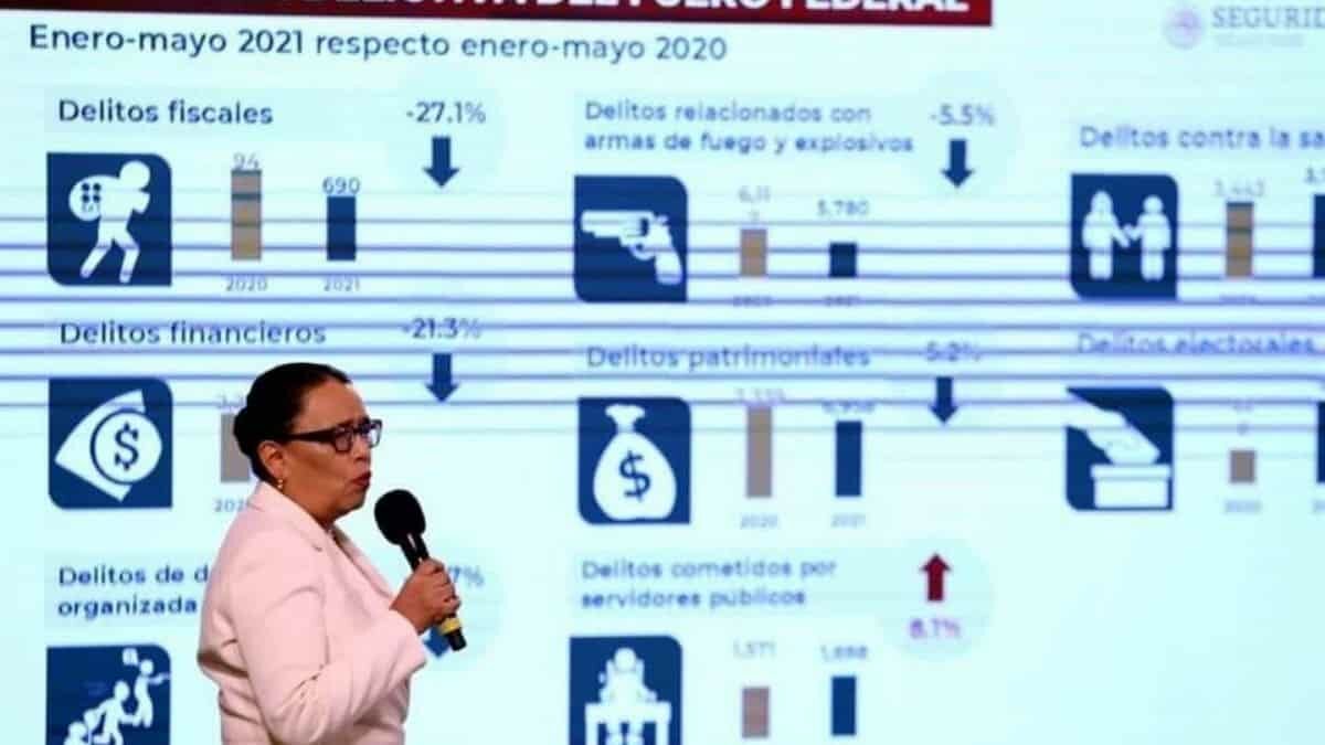 Mayo, el mes con más homicidios en 2021