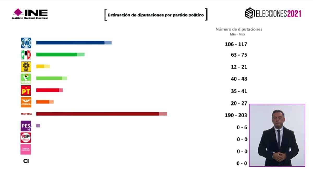 Aunque se una a sus aliados, Morena no podrá modificar leyes primordiales para la 4t sin el apoyo de la oposición.