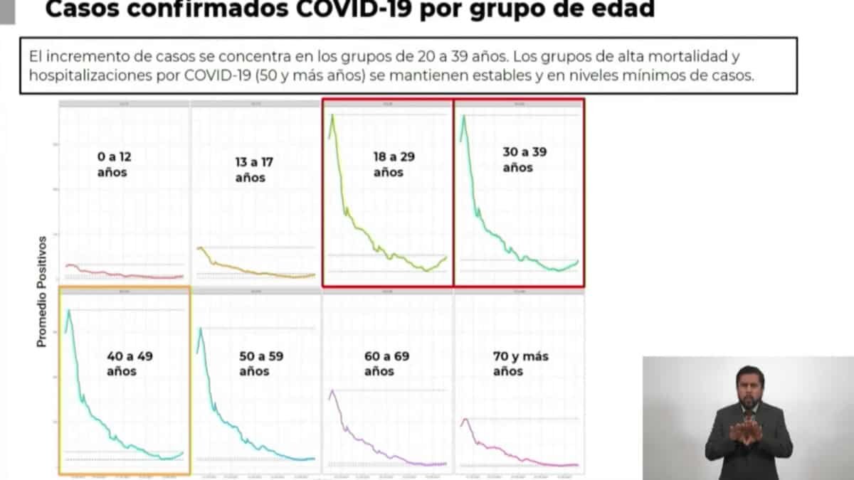 Reportan aumento de casos Covid en personas de 18 a 39 años en CDMX