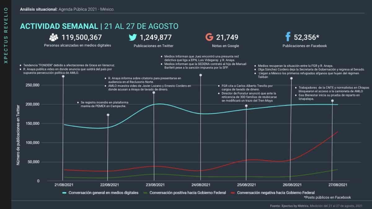 La conversación digital de agosto cierra con la confrontación de AMLO con Ricardo Anaya entre otros temas de interés.