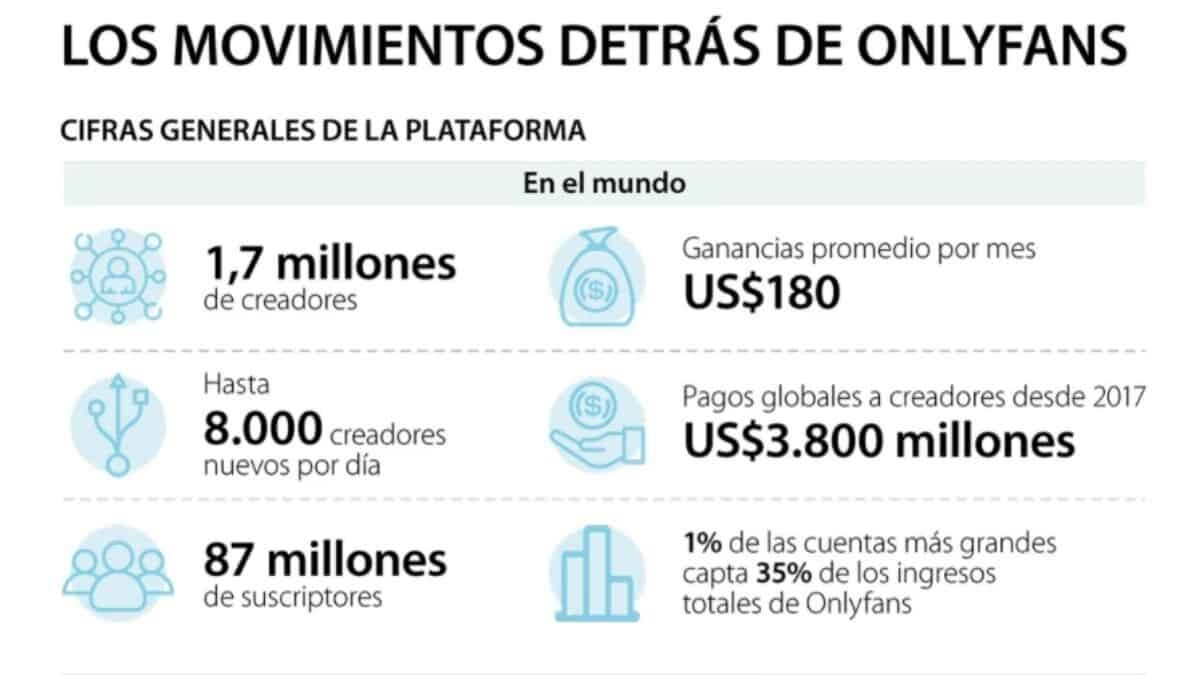 ¿Te gustaría pertenecer a OnlyFans para obtener millones? Te explicamos cómo