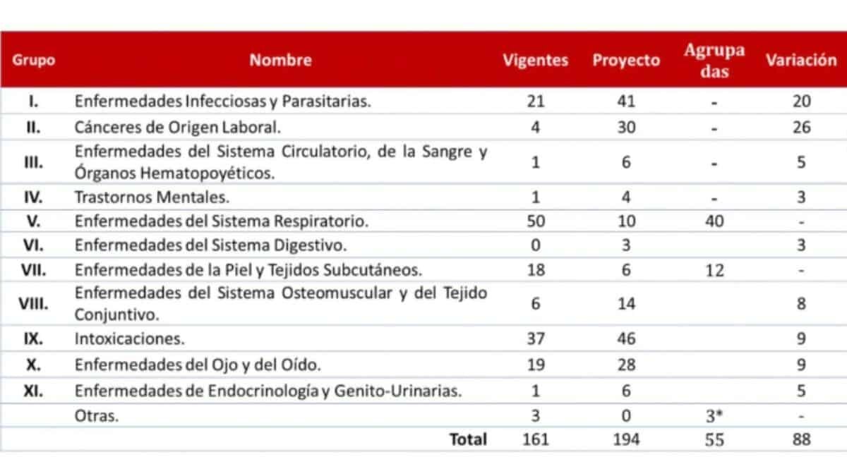 Incluyen al Covid y al cáncer en listado de enfermedades laborales