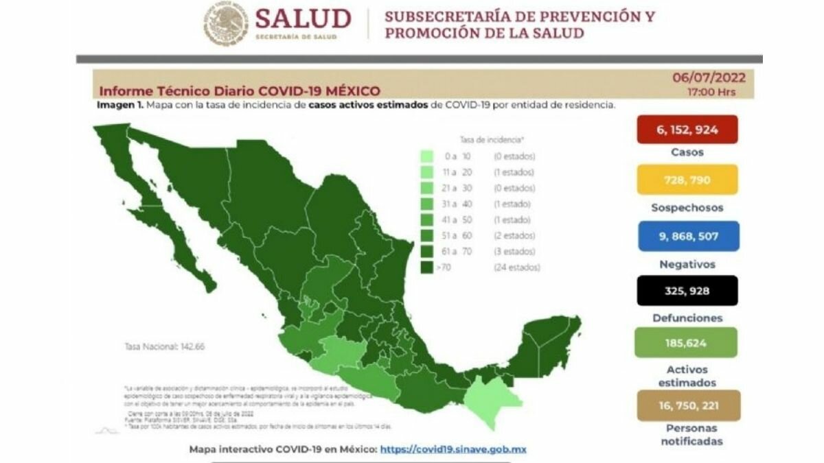 Suman más de 31 mil casos de contagio en México durante las últimas 24 horas